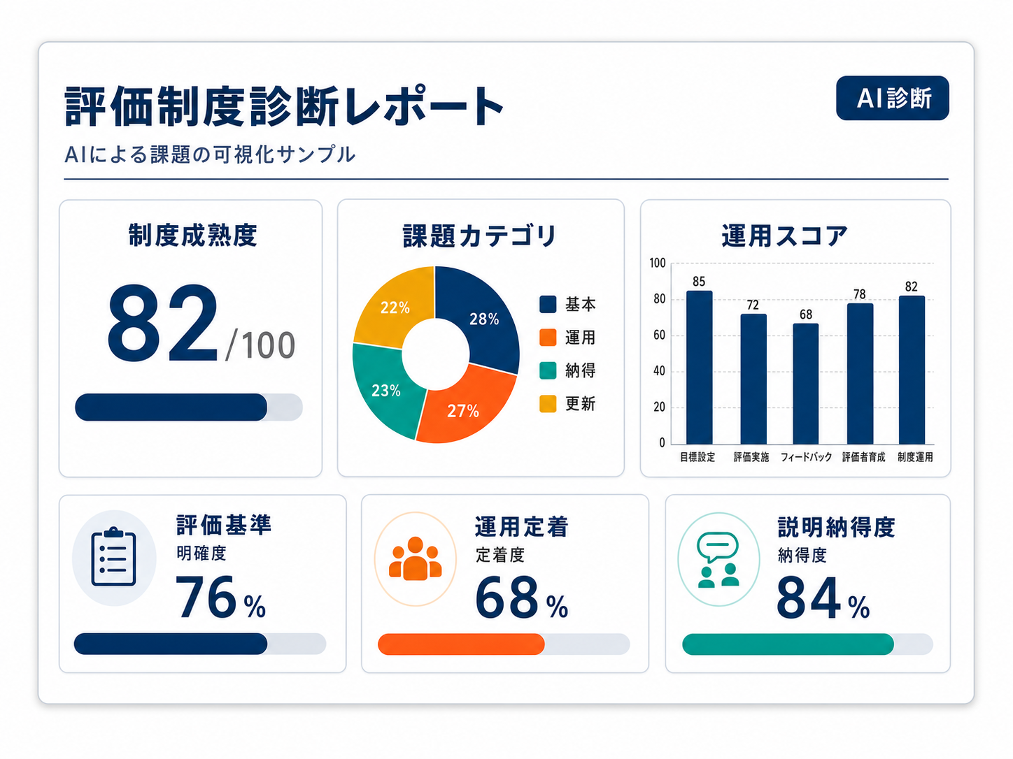 認定コンサルタントによる人事評価診断レポートのサンプル