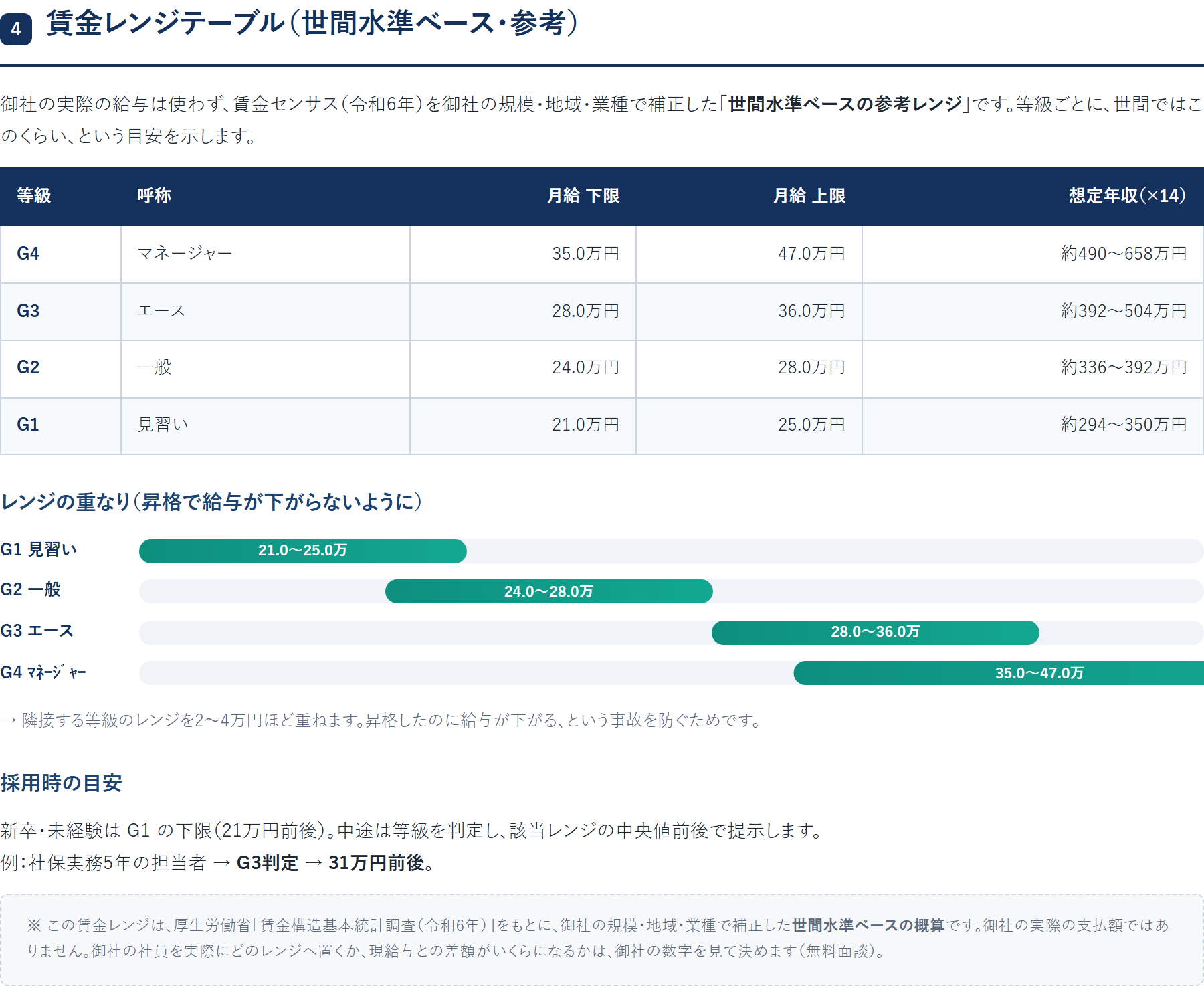 役職別の賃金相場