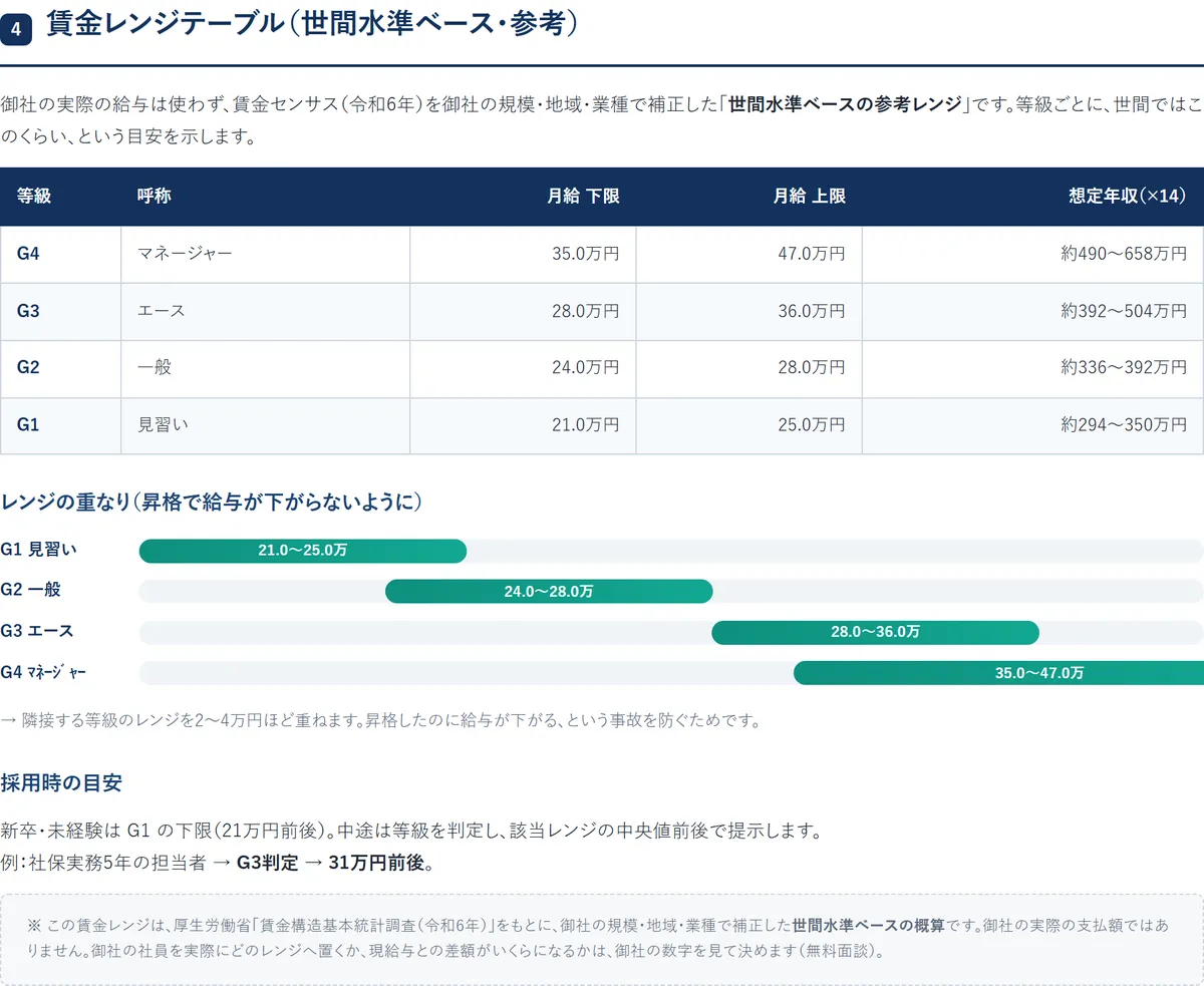 役職別の賃金相場